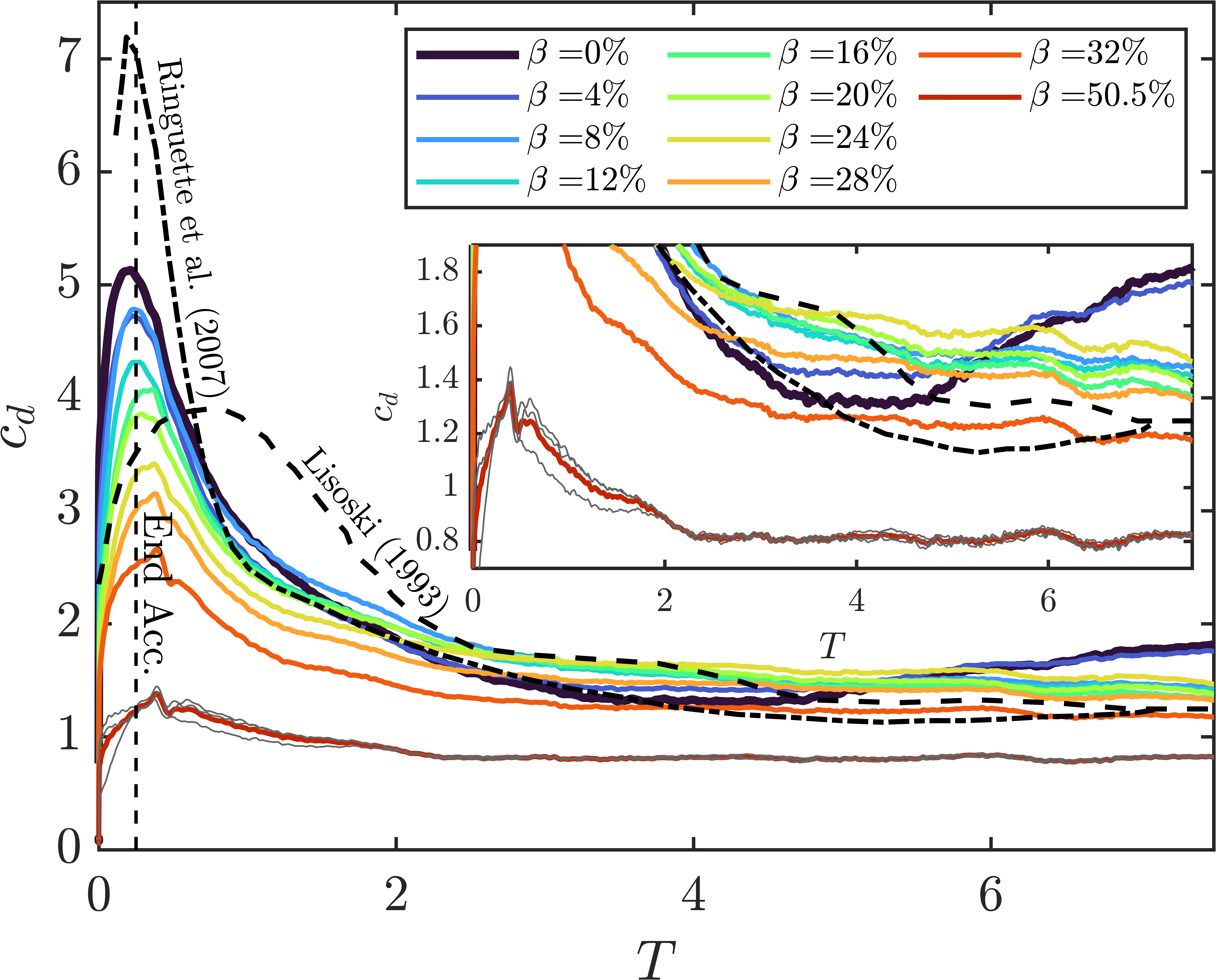 Drag coefficient vs. formation time for various perforation levels